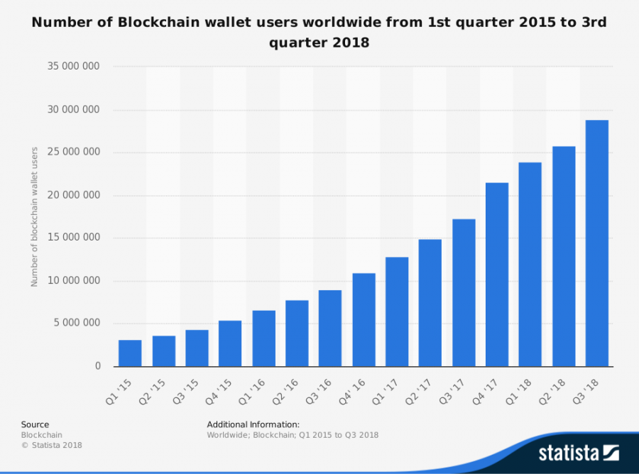2015年第一季度到2018第三季度全球數位錢包使用者數量。